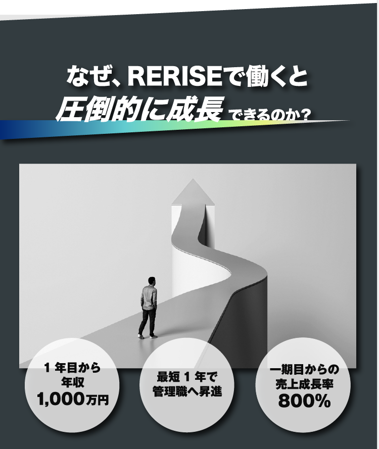 なぜ、RERISEで働くと圧倒的に成長できるのか？1年目から年収1,000万円　最短1年で管理職へ昇進　一期目からの売上成長率800%