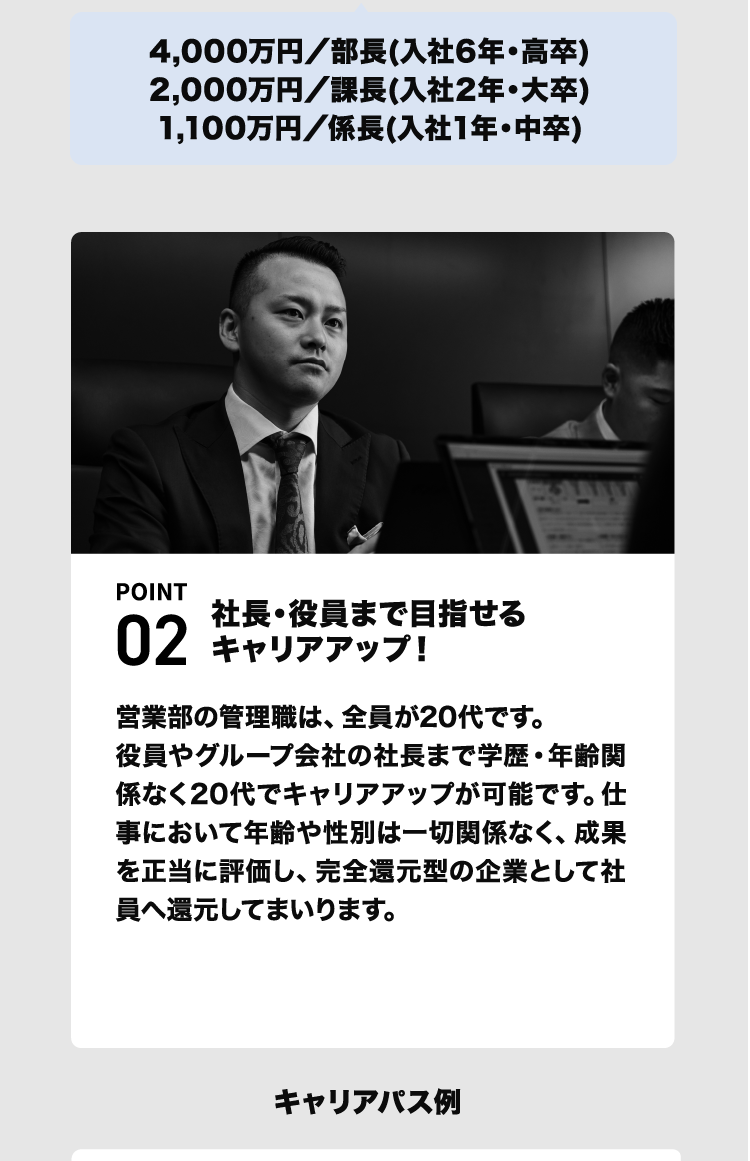 年収例　4,000万円／部長(入社6年・高卒)　2,000万円／課長(入社2年・大卒)　1,100万円／係長(入社1年・中卒)　社長・役員まで目指せるキャリアアップ！　営業部の管理職は、全員が20代です。役員やグループ会社の社長まで学歴・年齢関係なく20代でキャリアアップが可能です。仕事において年齢や性別は一切関係なく、成果を正当に評価し、完全還元型の企業として社員へ還元してまいります。　キャリアパス例