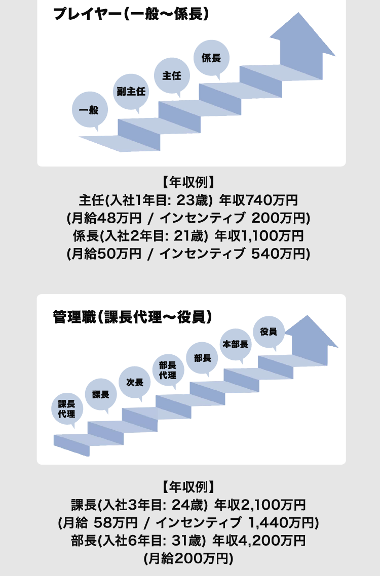 【年収例】主任(入社1年目: 23歳) 年収740万円　(月給45万円 / インセンティブ 200万円)　係長(入社2年目: 21歳) 年収1,100万円　(月給47万円 / インセンティブ 540万円)【年収例】課長(入社3年目: 24歳) 年収2,100万円　(月給 55万円 / インセンティブ 1,440万円)　部長(入社6年目: 31歳) 年収4,200万円　(月給350万円)