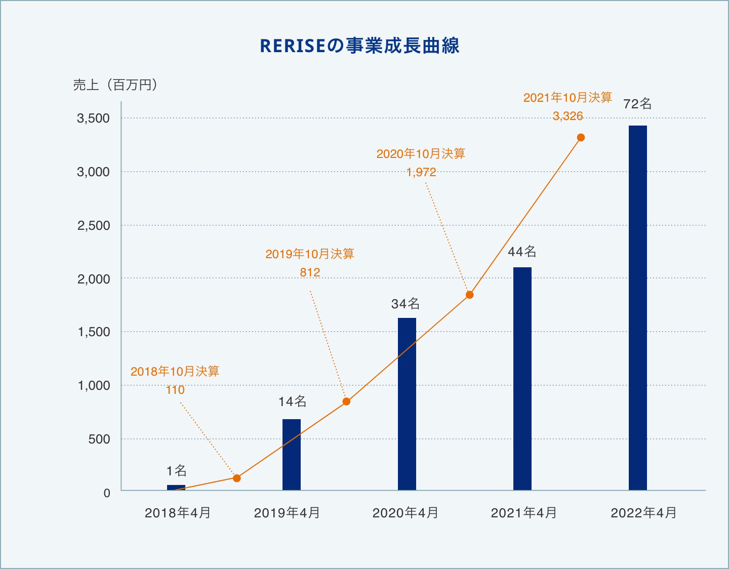 RERISEの事業成長曲線