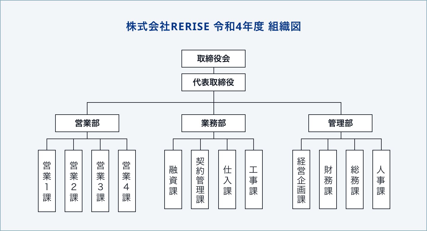 株式会社RERISE 令和4年度 組織図