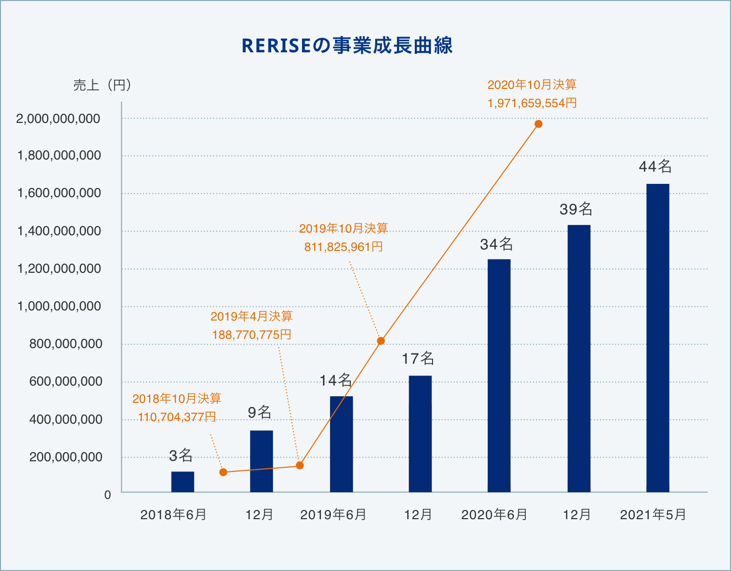 RERISEの事業成長曲線