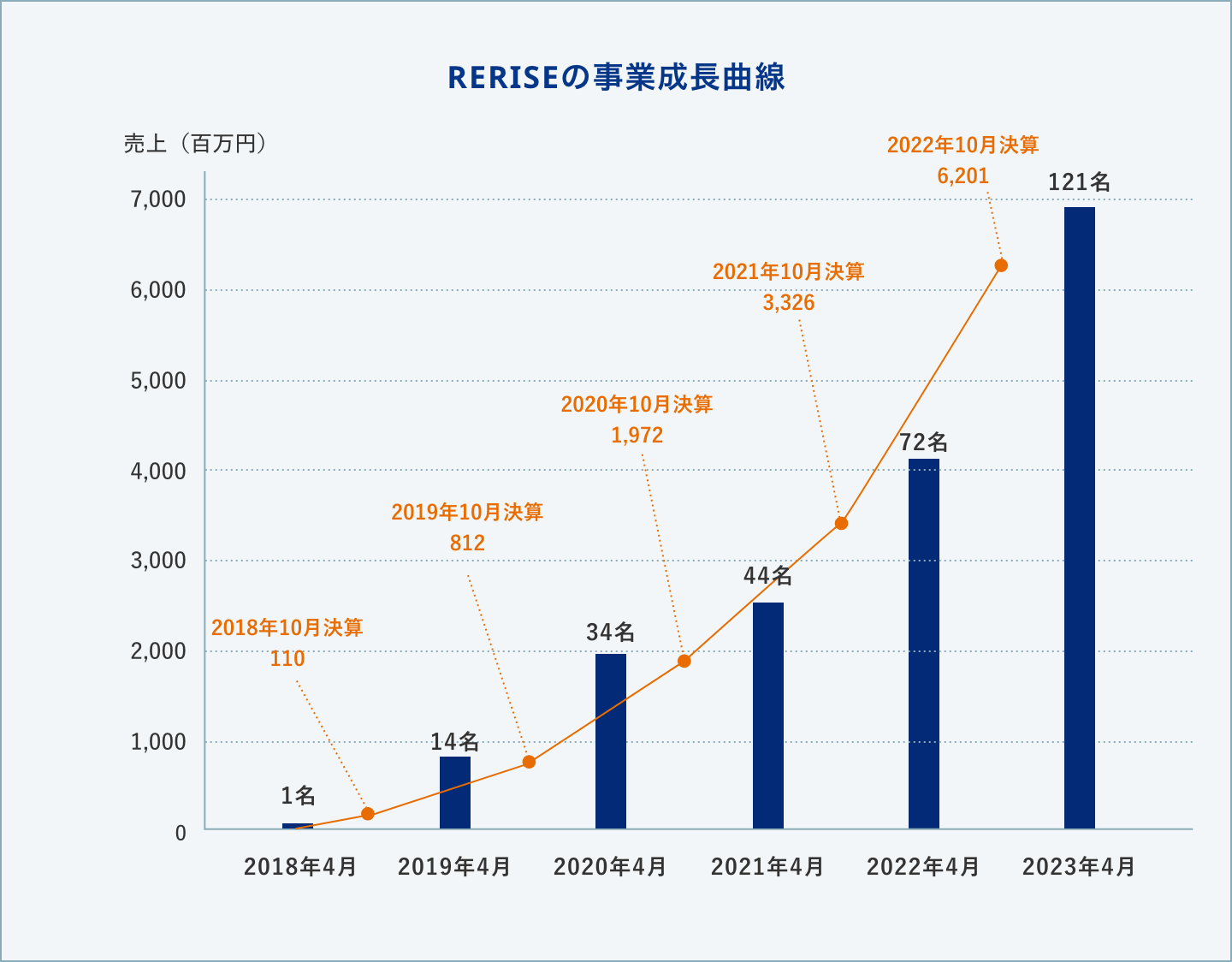 図：RERISEの事業成長曲線