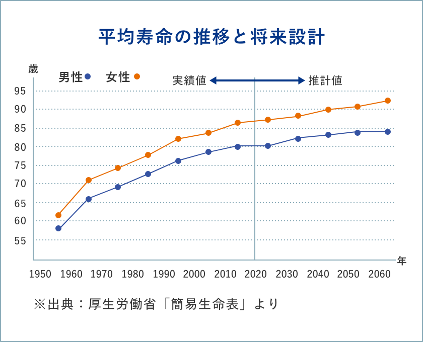 グラフ：平均寿命の推移と将来設計